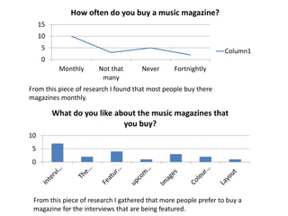 0
5
10
15
Monthly Not that
many
Never Fortnightly
How often do you buy a music magazine?
Column1
0
5
10
What do you like about the music magazines that
you buy?
From this piece of research I found that most people buy there
magazines monthly.
From this piece of research I gathered that more people prefer to buy a
magazine for the interviews that are being featured.
 