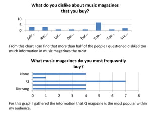 0
5
10
What do you dislike about music magazines
that you buy?
0 1 2 3 4 5 6 7 8
Kerrang
Q
None
What music magazines do you most frequwntly
buy?
From this chart I can find that more than half of the people I questioned disliked too
much information in music magazines the most.
For this graph I gathered the information that Q magazine is the most popular within
my audience.
 