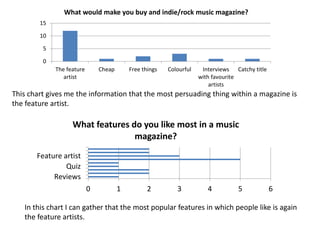 0
5
10
15
The feature
artist
Cheap Free things Colourful Interviews
with favourite
artists
Catchy title
What would make you buy and indie/rock music magazine?
0 1 2 3 4 5 6
Reviews
Quiz
Feature artist
What features do you like most in a music
magazine?
This chart gives me the information that the most persuading thing within a magazine is
the feature artist.
In this chart I can gather that the most popular features in which people like is again
the feature artists.
 
