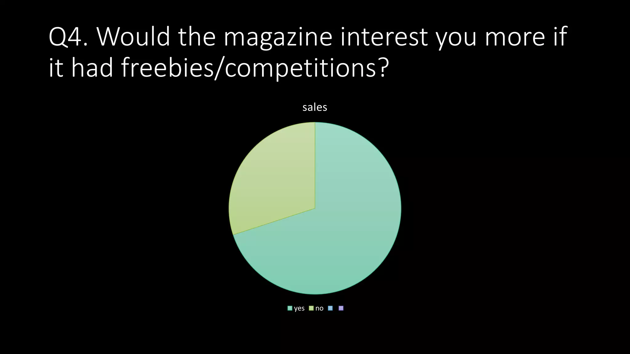Q4. Would the magazine interest you more if
it had freebies/competitions?
sales
yes no
 