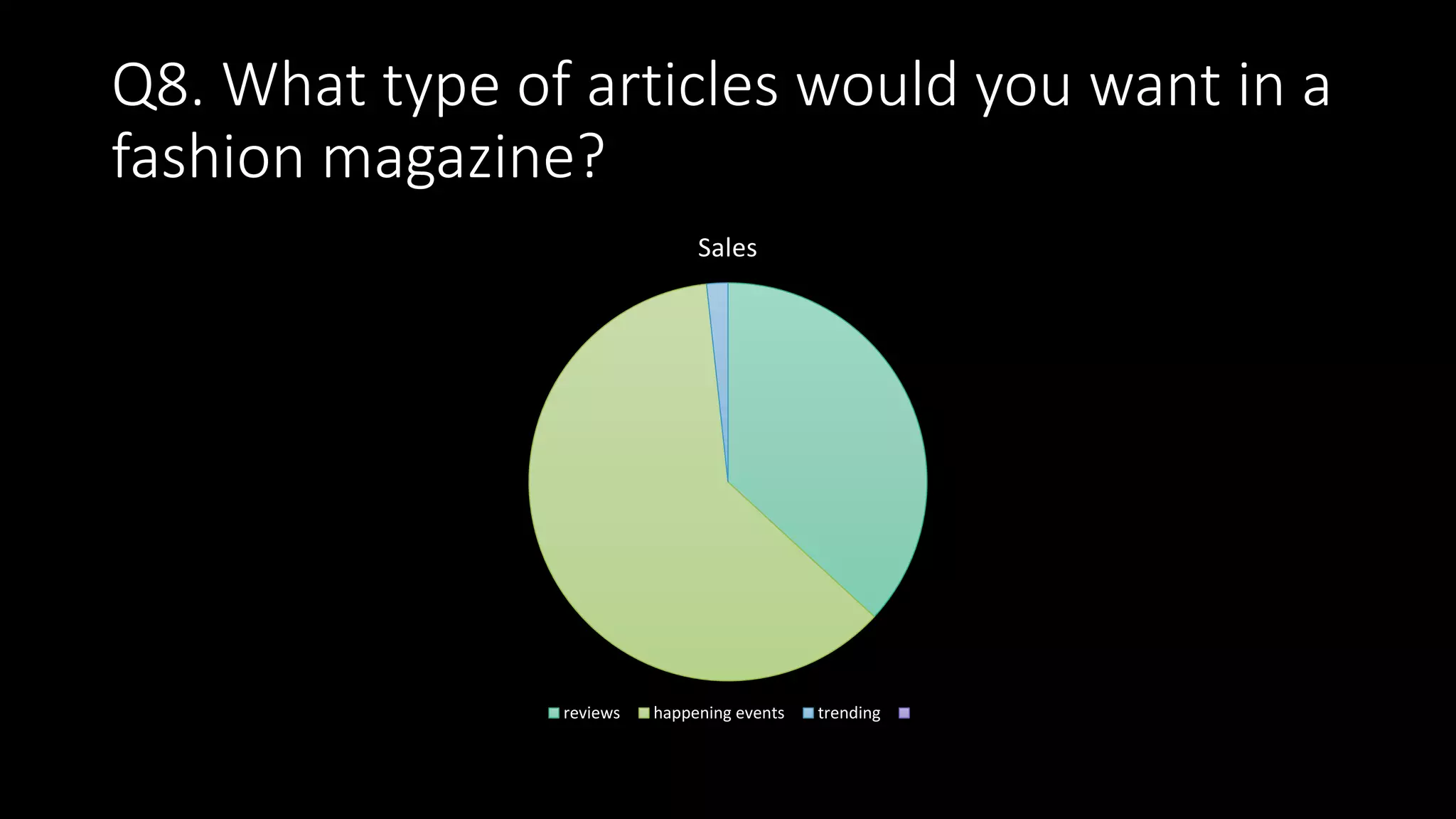 Q8. What type of articles would you want in a
fashion magazine?
Sales
reviews happening events trending
 