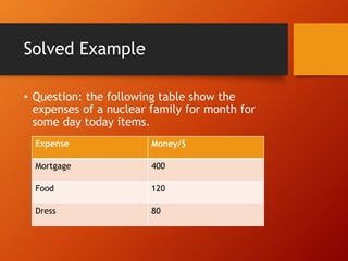 Solved Example
• Question: the following table show the
expenses of a nuclear family for month for
some day today items.
Expense Money/$
Mortgage 400
Food 120
Dress 80
 