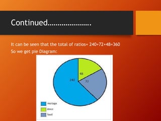 Continued………………….
It can be seen that the total of ratios= 240+72+48=360
So we get pie Diagram:
 
