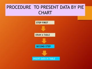 PROCEDURE TO PRESENT DATA BY PIE
CHART
STEP FIRST
DRAW A TABLE
SECOND STEP
INSERT DATA IN TABLE
 