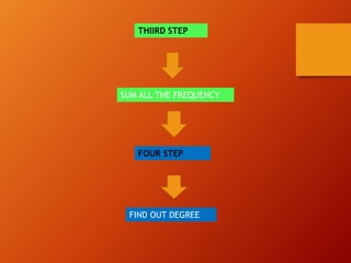 THIIRD STEP
SUM ALL THE FREQUENCY
FOUR STEP
FIND OUT DEGREE
 