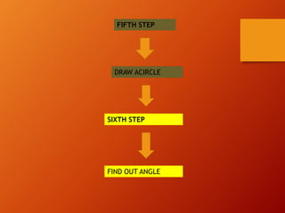 FIFTH STEP
DRAW ACIRCLE
SIXTH STEP
FIND OUT ANGLE
 