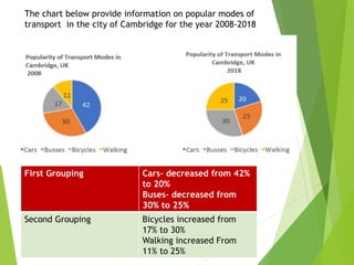 First Grouping Cars- decreased from 42%
to 20%
Buses- decreased from
30% to 25%
Second Grouping Bicycles increased from
17% to 30%
Walking increased From
11% to 25%
The chart below provide information on popular modes of
transport in the city of Cambridge for the year 2008-2018
 