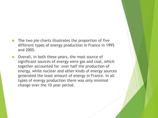  The two pie charts illustrates the proportion of five
different types of energy production in France in 1995
and 2005.
 Overall, in both these years, the most source of
significant sources of energy were gas and coal, which
together accounted for over half the production of
energy, while nuclear and other kinds of energy sources
generated the least amount of energy in France. In all
types of energy production there was only minimal
change over the 10 year period.
 