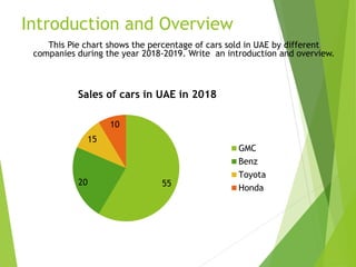 Introduction and Overview
55
20
15
10
Sales of cars in UAE in 2018
GMC
Benz
Toyota
Honda
This Pie chart shows the percentage of cars sold in UAE by different
companies during the year 2018-2019. Write an introduction and overview.
 