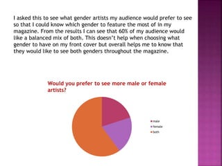 male
female
both
I asked this to see what gender artists my audience would prefer to see
so that I could know which gender to feature the most of in my
magazine. From the results I can see that 60% of my audience would
like a balanced mix of both. This doesn’t help when choosing what
gender to have on my front cover but overall helps me to know that
they would like to see both genders throughout the magazine.
Would you prefer to see more male or female
artists?
 