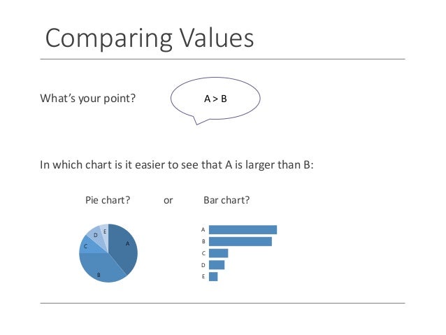Pie Chart or Bar Chart?