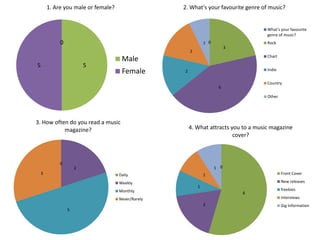 1. Are you male or female?                  2. What's your favourite genre of music?


                                                                                      What's your favourite
                                                                                      genre of music?
             0                                                  1 0                   Rock
                                                                            3
                                                        2
                                                                                      Chart
                                      Male
5                        5
                                      Female        2                                 Indie


                                                                                      Country
                                                                       6

                                                                                      Other




3. How often do you read a music
           magazine?                                    4. What attracts you to a music magazine
                                                                          cover?



             0
                     2                                                1 0
    3                                Daily                      1                             Front Cover

                                     Weekly                                                   New releases
                                                            1
                                     Monthly                                                  freebies
                                                                                6
                                     Never/Rarely                                             Interviews
                                                                2                             Gig information
                 5
 