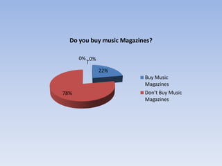 Do you buy music Magazines?

      0% 0%

              22%
                          Buy Music
                          Magazines
78%                       Don’t Buy Music
                          Magazines
 
