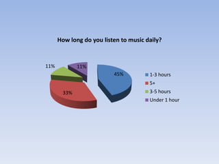 How long do you listen to music daily?


11%          11%
                          45%          1-3 hours
                                       5+
       33%                             3-5 hours
                                       Under 1 hour
 