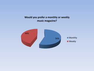 Would you prefer a monthly or weekly
         music magazine?



44%

                        56%        Monthly
                                   Weekly
 