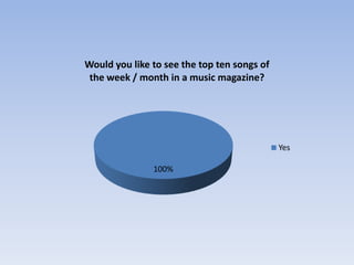 Would you like to see the top ten songs of
 the week / month in a music magazine?




                                             Yes

               100%
 