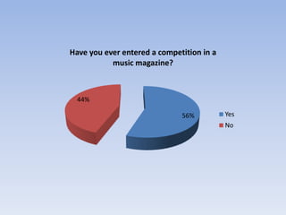 Have you ever entered a competition in a
           music magazine?



  44%

                              56%          Yes
                                           No
 