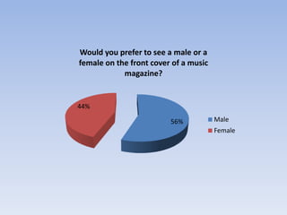 Would you prefer to see a male or a
female on the front cover of a music
            magazine?


44%

                         56%           Male
                                       Female
 