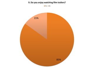 9. Do you enjoy watching film trailers?
                 Yes   No




     15%




                             85%
 