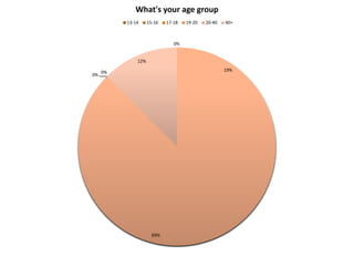 What's your age group
          13-14     15-16   17-18   19-20   20-40   40+



                               0%


              12%

     0%                                             19%
0%




                      69%
 