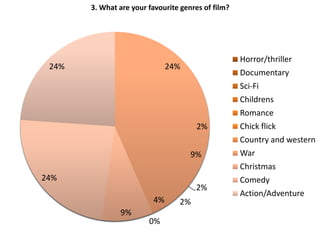 3. What are your favourite genres of film?




                                                    Horror/thriller
 24%                          24%
                                                    Documentary
                                                    Sci-Fi
                                                    Childrens
                                                    Romance
                                       2%           Chick flick
                                                    Country and western
                                     9%             War
                                                    Christmas
24%                                                 Comedy
                                      2%
                                                    Action/Adventure
                         4%      2%
               9%
                        0%
 