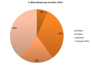 5. What attracts you to watch a film?



                  7%




40%
                                              Posters
                                      33%     Trailers
                                              Reviews
                                              Previous films




            20%
 