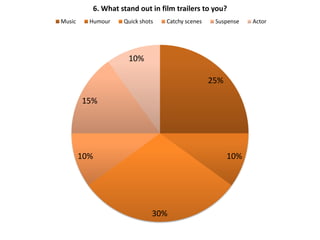 6. What stand out in film trailers to you?
Music     Humour    Quick shots   Catchy scenes    Suspense   Actor




                      10%

                                                  25%

        15%




        10%                                             10%




                              30%
 