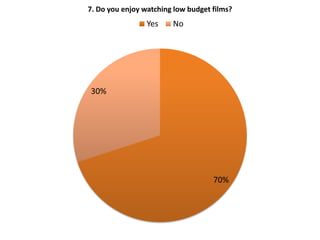 7. Do you enjoy watching low budget films?
                 Yes    No




30%




                                    70%
 