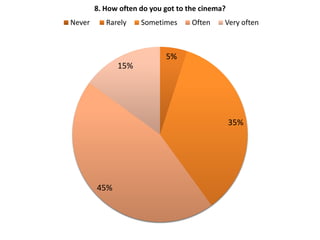 8. How often do you got to the cinema?
Never      Rarely    Sometimes      Often    Very often



                            5%
              15%




                                                 35%




        45%
 