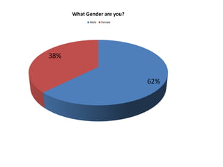 What Gender are you?
            Male   Female




38%


                             62%
 
