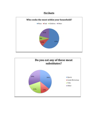 Pie Charts
61%10%
8%
21%
Who cooks the most within your household?
Mum Dad Children Other
36%
13%21%
30%
Do you eat any of these meat
substitutes?
Quorn
Linda McCartney
Tofu
Other
 
