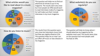 What articles would you
like to read about in a music
magazine?
6%
Reviews

12%

Interviews

18%

This question will helps me to find out
what kind of articles to put in my
magazine. The results were very close
but most people (at 29%) would want
to read interviews inside of a magazine.
So I will make sure that I include
interviews in my music magazine.

What website(s) do you use
regularly?

17%

29%

17%

17%

MP3/Phone

12%

Live

12%

Tv
CD

8%
17%

17%
13%

Instagram

New realses

How do you listen to music?

21%

17%

Upcoming Tours

Tumblr
YouTube

33%

Competitions

Twitter
Facebook

Celebrity Gossip

18%

16%

YouTube
Spotify
Radio

The results from this question were
very close but listening to music from
YouTube was slightly ahead at 21%.
This question helps me as now I can
put offers off music or new releases in
my magazine.

The question will help me know where I
should advertise my magazine by the
websites most used. The results were close
on this question but most people used
YouTube at 33%.

 
