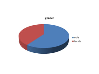 gender

male
female

 