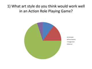 1) What art style do you think would work well
in an Action Role Playing Game?
Celshaded
Photo Realistic
Exaggerated
Abstract
 