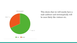 This shows that we will mostly have a
male audience and stereotypically will
be more likely like violence etc.
 