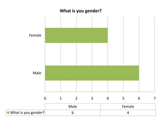 What is you gender?



          Female




            Male




                   0   1        2    3       4   5        6   7
                           Male                  Female
What is you gender?         6                        4
 