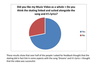 Did you like my Music Video as a whole + Do you
           think the skating linked and suited alongside the
                          song and it’s lyrics?




                                                                                Yes
                                                                                No




These results show that over half of the people I asked for feedback thought that the
skating did in fact link in some aspects with the song ‘Dreams’ and it’s lyrics + thought
that the video was successful.
 