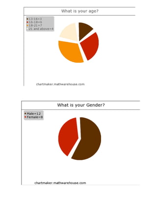Pie charts for horror questionnaire