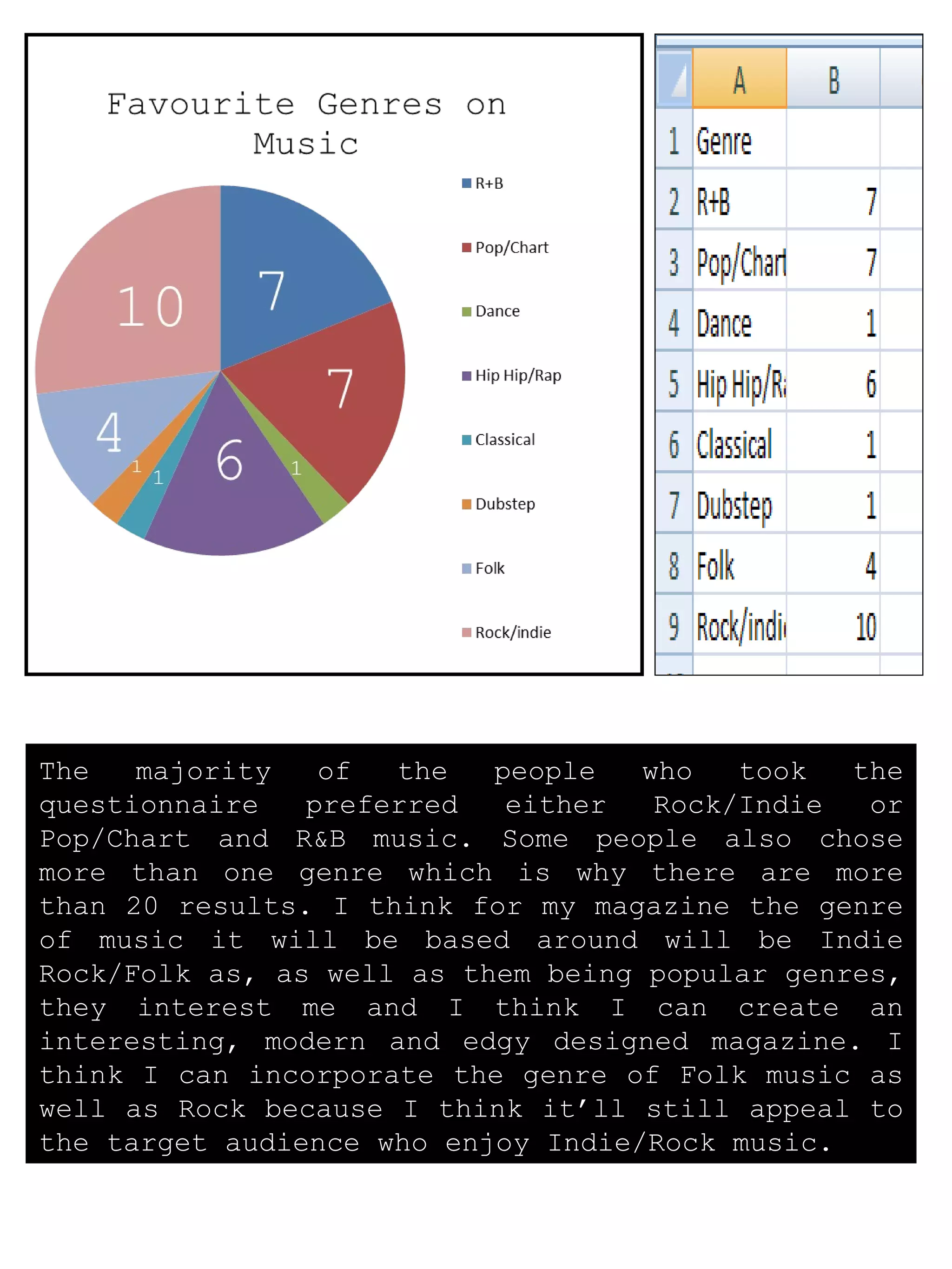 The majority of the people who took the questionnaire preferred either Rock/Indie or Pop/Chart and R&B music. Some people also chose more than one genre which is why there are more than 20 results. I think for my magazine the genre of music it will be based around will be Indie Rock/Folk as, as well as them being popular genres, they interest me and I think I can create an interesting, modern and edgy designed magazine. I think I can incorporate the genre of Folk music as well as Rock because I think it’ll still appeal to the target audience who enjoy Indie/Rock music.  