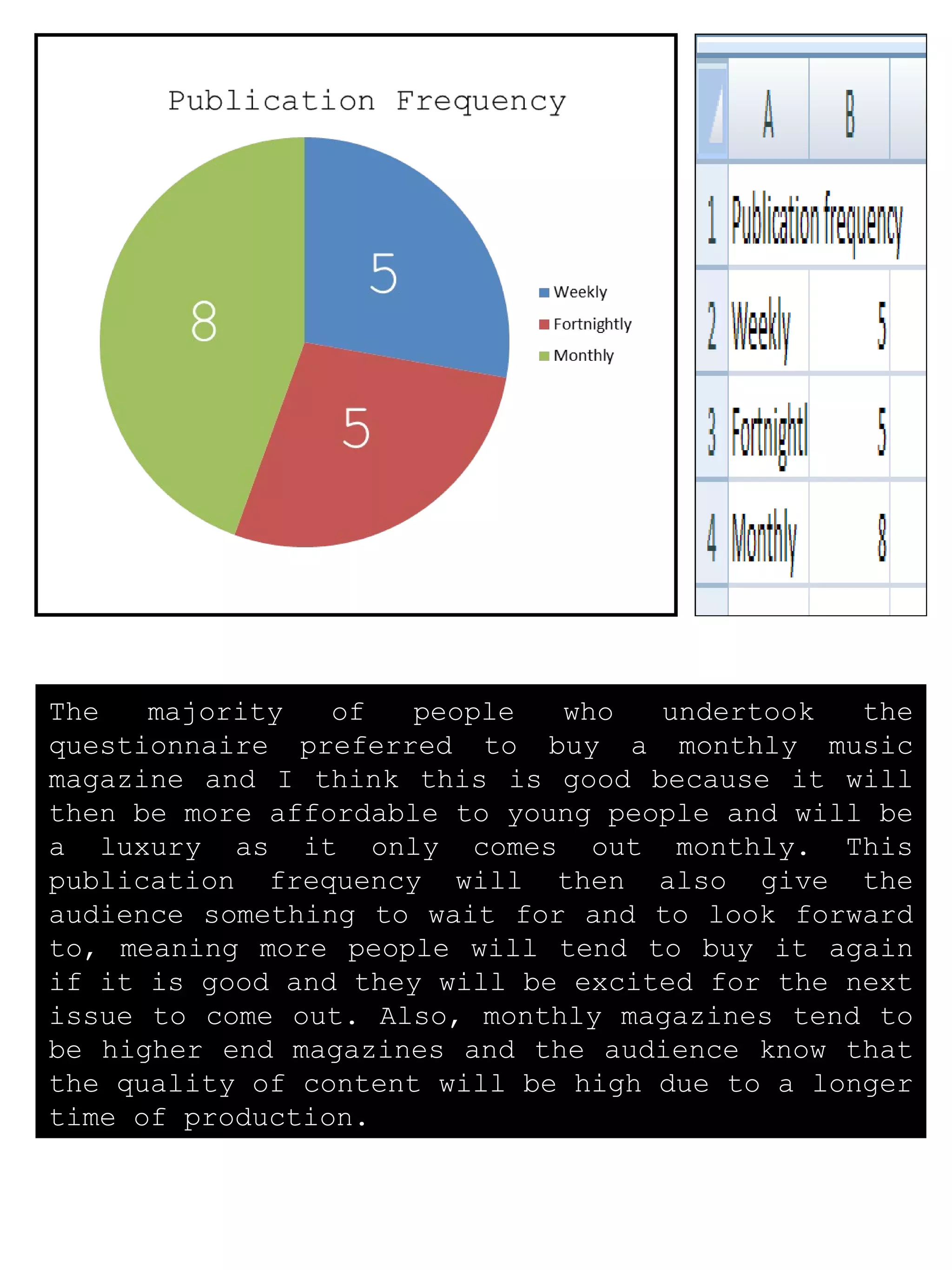 The majority of people who undertook the questionnaire preferred to buy a monthly music magazine and I think this is good because it will then be more affordable to young people and will be a luxury as it only comes out monthly. This publication frequency will then also give the audience something to wait for and to look forward to, meaning more people will tend to buy it again if it is good and they will be excited for the next issue to come out. Also, monthly magazines tend to be higher end magazines and the audience know that the quality of content will be high due to a longer time of production.  