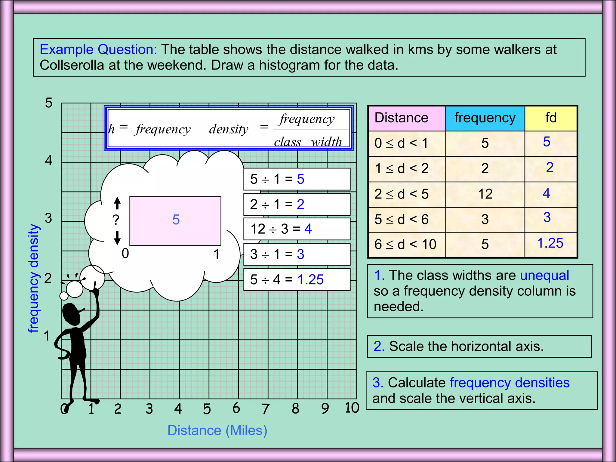 543frequency density25?01 1610893124570Distance (Miles)Example Question: The table shows the distance walked in kmsby some walkers at Collserollaat the weekend. Draw a histogram for the data.525  1 = 542  1 = 2312  3 = 41.253  1 = 31. The class widths are unequal so a frequency density column is needed.5  4 = 1.252. Scale the horizontal axis.3. Calculate frequency densities and scale the vertical axis.