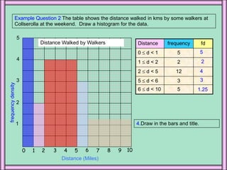 5Distance Walked by Walkers43frequency density21610893124570Distance (Miles)Example Question 2 The table shows the distance walked in kmsby some walkers at Collserollaat the weekend.  Draw a histogram for the data.52431.254.Draw in the bars and title.