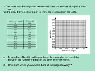 2) The table lists the weights of twelve books and the number of pages in each one.On the grid, draw a scatter graph to show the information in the table.Draw a line of best fit on the graph and then describe the correlation between the number of pages in the book and their weight.How much would you expect a book of 120 pages to weigh?