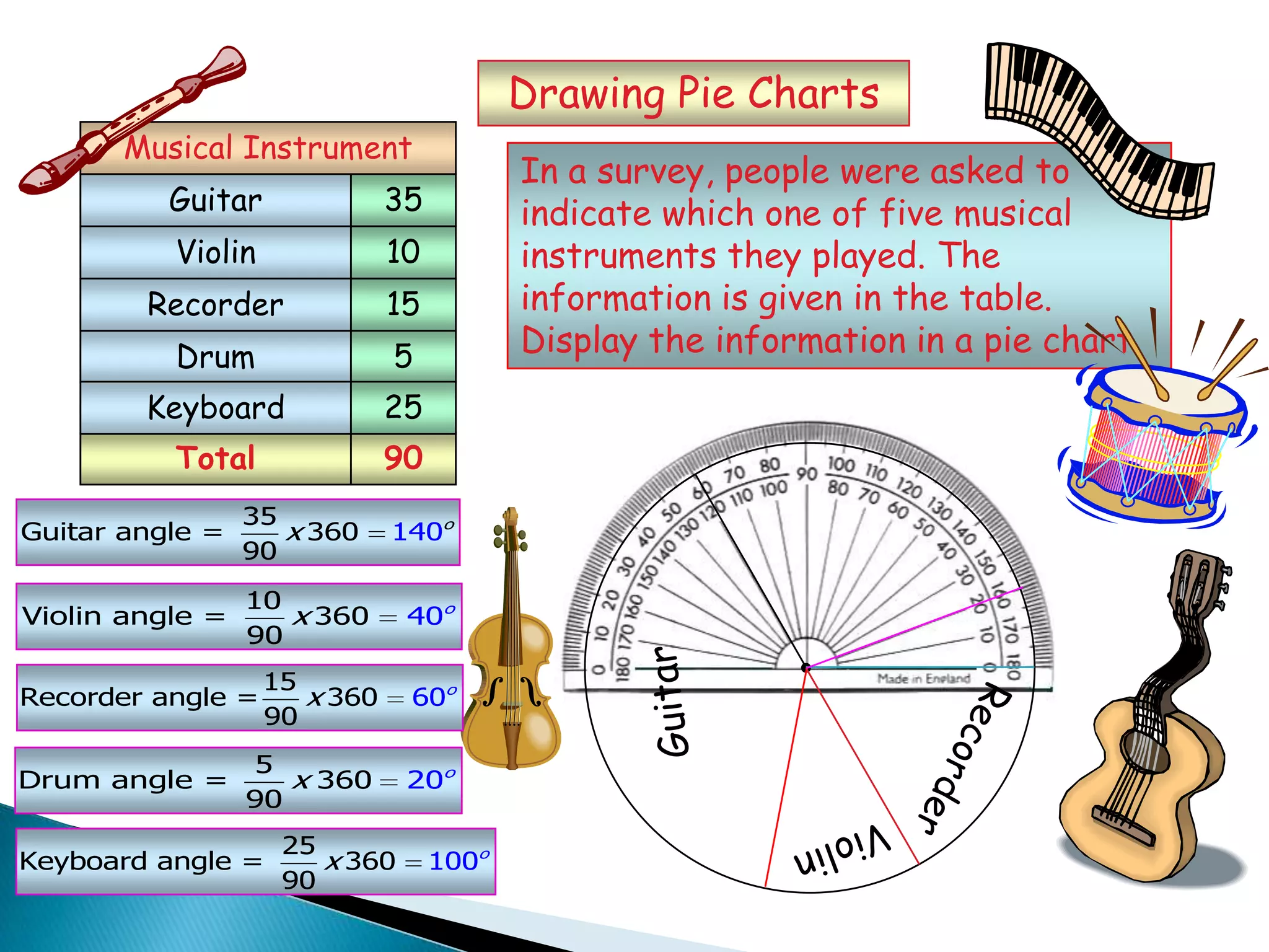 Total 90
Drawing Pie Charts
In a survey, people were asked to
indicate which one of five musical
instruments they played. The
information is given in the table.
Display the information in a pie chart.
Guitar
Violin
Recorder
Drum
35
10
15
5
Musical Instrument
Keyboard 25
35
Guitar angle = 360 0
90
14 o
x
10
Violin angle = 36 00
90
4 o
x
15
Recorder angle = 36 00
90
6 o
x
5
Drum angle = 360 0
90
2 o
x
25
Keyboard angle = 360 0
90
10 o
x
 