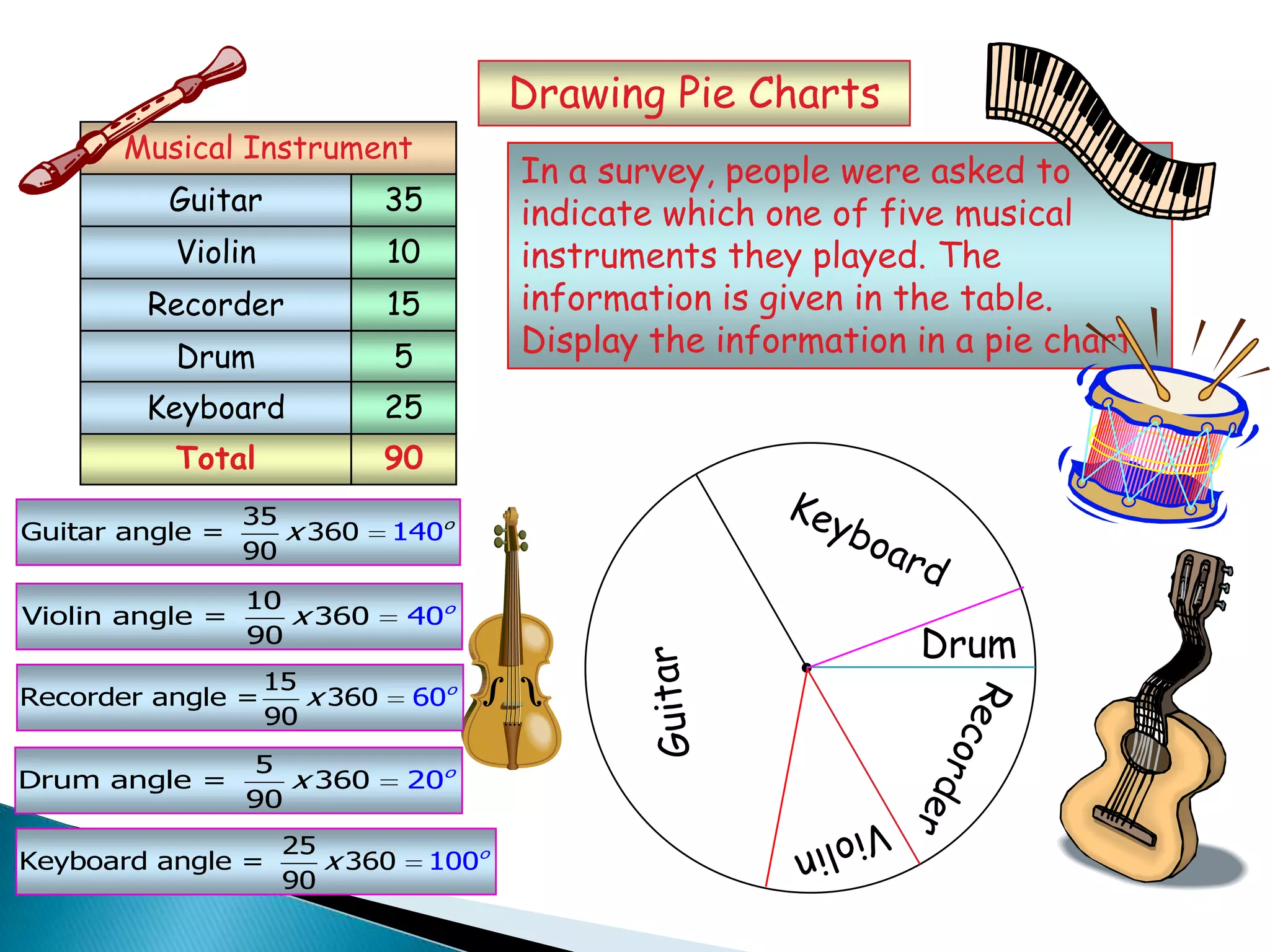 Total 90
Drawing Pie Charts
In a survey, people were asked to
indicate which one of five musical
instruments they played. The
information is given in the table.
Display the information in a pie chart.
Guitar
Violin
Recorder
Drum
35
10
15
5
Musical Instrument
Keyboard 25
Drum
35
Guitar angle = 360 0
90
14 o
x
10
Violin angle = 36 00
90
4 o
x
15
Recorder angle = 36 00
90
6 o
x
5
Drum angle = 360 0
90
2 o
x
25
Keyboard angle = 360 0
90
10 o
x
 