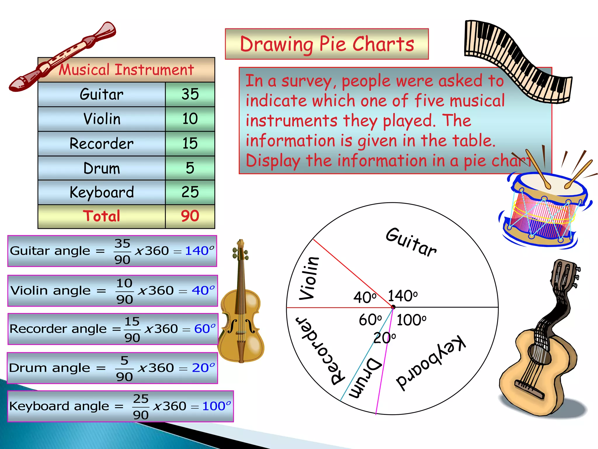 Total 90
Drawing Pie Charts
In a survey, people were asked to
indicate which one of five musical
instruments they played. The
information is given in the table.
Display the information in a pie chart.
Guitar
Violin
Recorder
Drum
35
10
15
5
Musical Instrument
Keyboard 25
140o
100o60o
40o
20o
35
Guitar angle = 360 0
90
14 o
x
10
Violin angle = 36 00
90
4 o
x
15
Recorder angle = 36 00
90
6 o
x
5
Drum angle = 360 0
90
2 o
x
25
Keyboard angle = 360 0
90
10 o
x
 