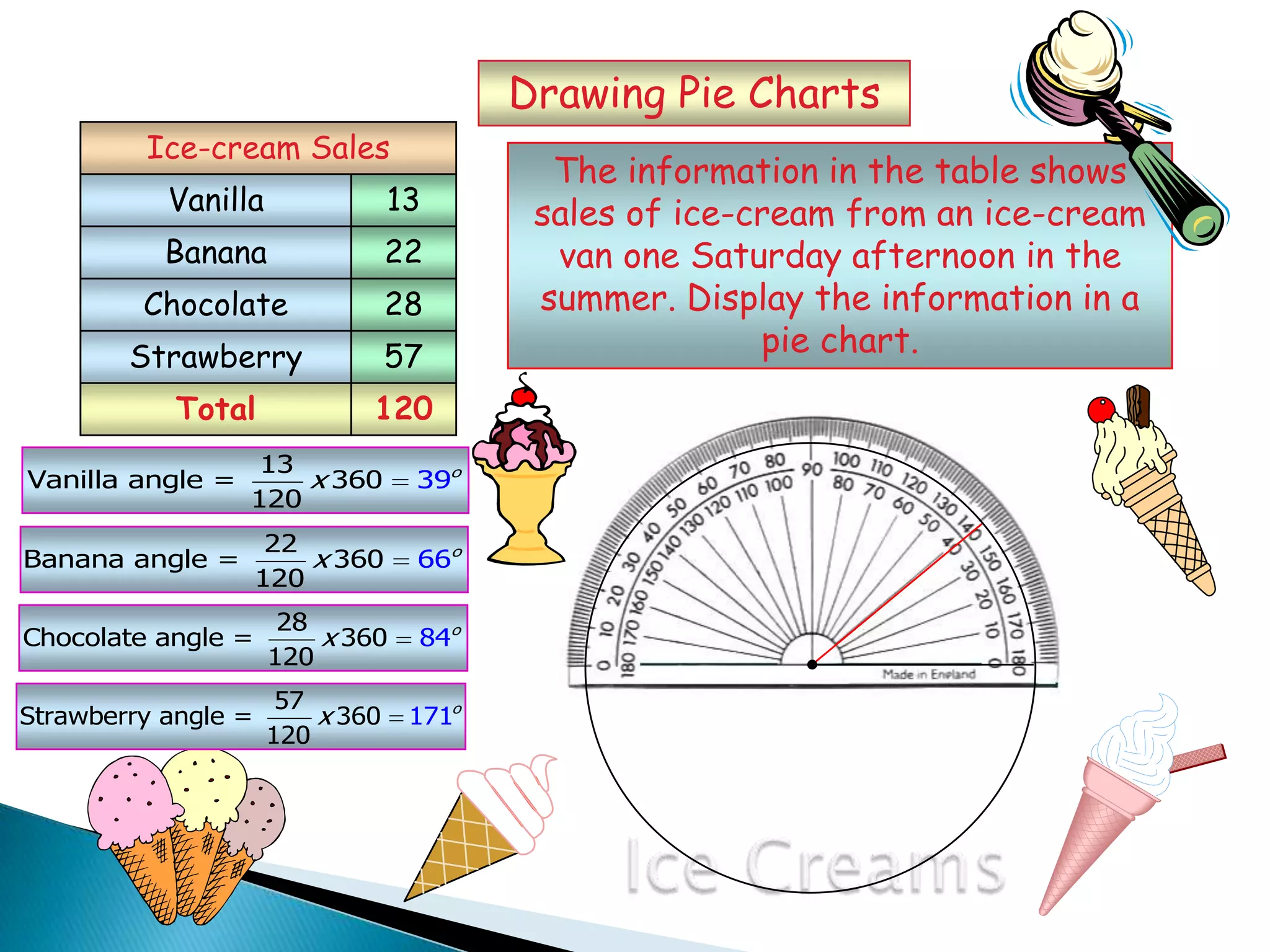 Drawing Pie Charts
Total 120
13
Vanilla angle = 360 9
120
3 o
x
Vanilla
Banana
Chocolate
Strawberry
13
22
28
57
Ice-cream Sales
The information in the table shows
sales of ice-cream from an ice-cream
van one Saturday afternoon in the
summer. Display the information in a
pie chart.
22
Banana angle = 360 6
120
6 o
x
28
Chocolate angle = 360 4
120
8 o
x
57
Strawberry angle = 360 1
12
7
0
1 o
x
 
