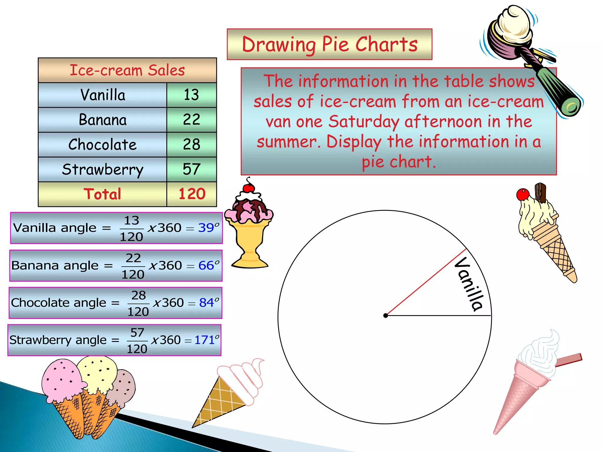 Drawing Pie Charts
Total 120
Vanilla
Banana
Chocolate
Strawberry
13
22
28
57
Ice-cream Sales
The information in the table shows
sales of ice-cream from an ice-cream
van one Saturday afternoon in the
summer. Display the information in a
pie chart.
13
Vanilla angle = 360 9
120
3 o
x
22
Banana angle = 360 6
120
6 o
x
28
Chocolate angle = 360 4
120
8 o
x
57
Strawberry angle = 360 1
12
7
0
1 o
x
 