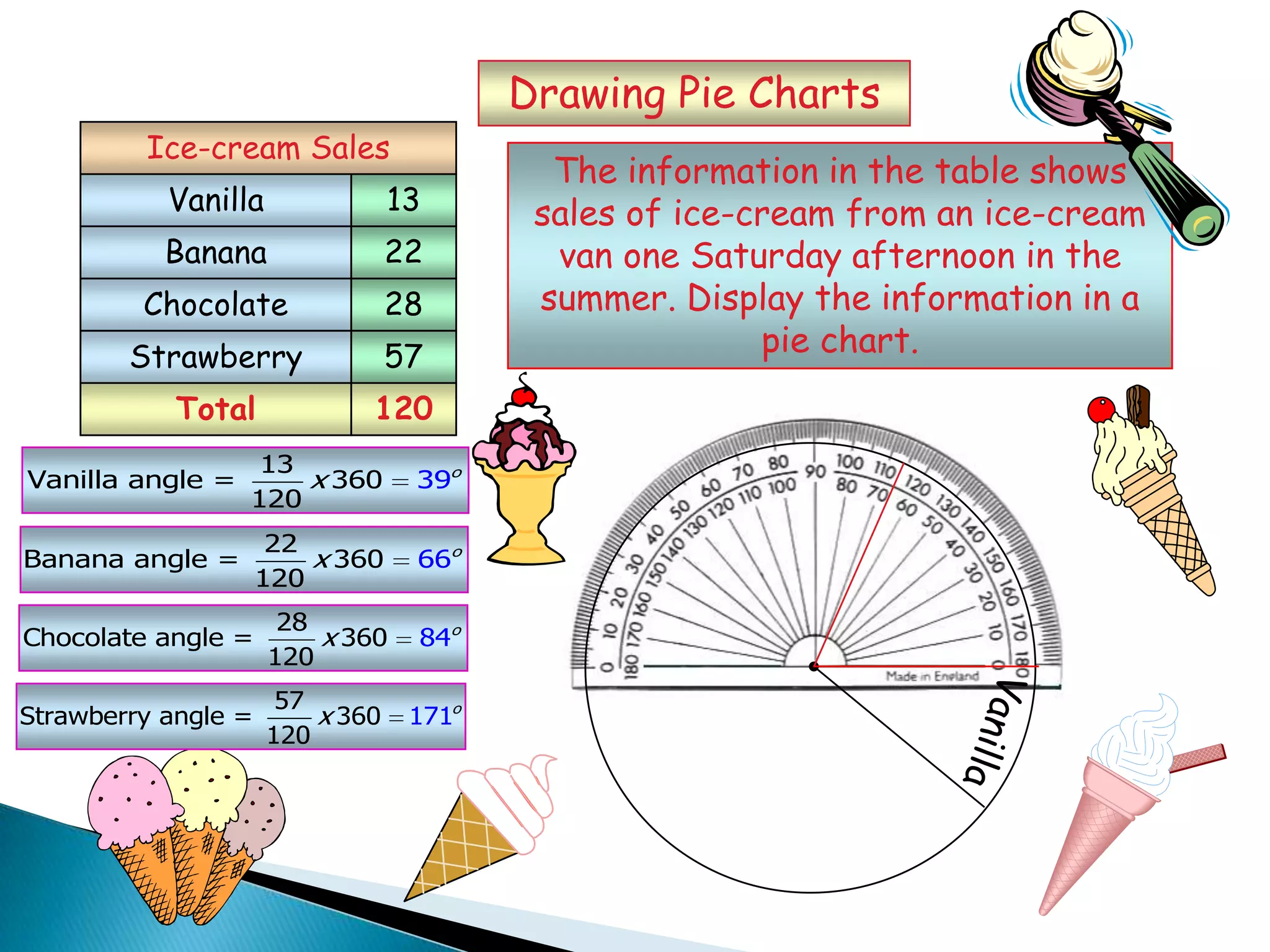 Drawing Pie Charts
Total 120
Vanilla
Banana
Chocolate
Strawberry
13
22
28
57
Ice-cream Sales
The information in the table shows
sales of ice-cream from an ice-cream
van one Saturday afternoon in the
summer. Display the information in a
pie chart.
13
Vanilla angle = 360 9
120
3 o
x
22
Banana angle = 360 6
120
6 o
x
28
Chocolate angle = 360 4
120
8 o
x
57
Strawberry angle = 360 1
12
7
0
1 o
x
 