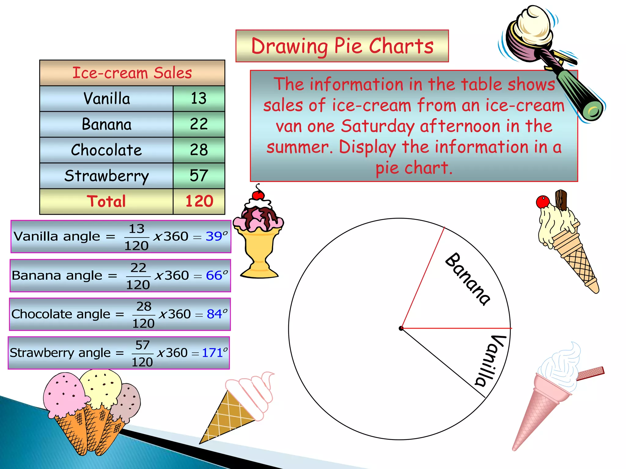 Drawing Pie Charts
Total 120
Vanilla
Banana
Chocolate
Strawberry
13
22
28
57
Ice-cream Sales
The information in the table shows
sales of ice-cream from an ice-cream
van one Saturday afternoon in the
summer. Display the information in a
pie chart.
13
Vanilla angle = 360 9
120
3 o
x
22
Banana angle = 360 6
120
6 o
x
28
Chocolate angle = 360 4
120
8 o
x
57
Strawberry angle = 360 1
12
7
0
1 o
x
 